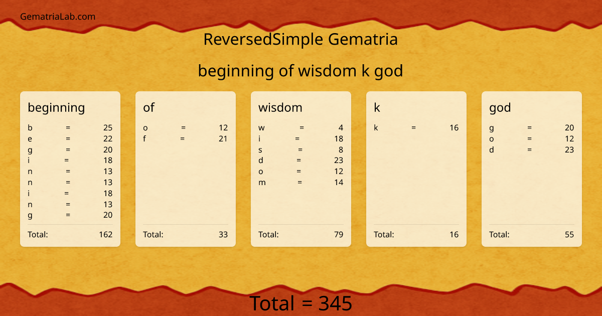 beginning of wisdom k god in reversedSimple Gematria